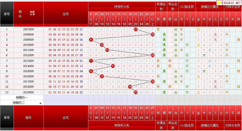 2020年第009期七乐彩历史同期对比图表近期走势图分析