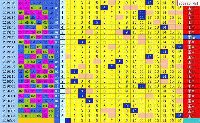 双色球2020年009期飞向阳光杀蓝预测图表