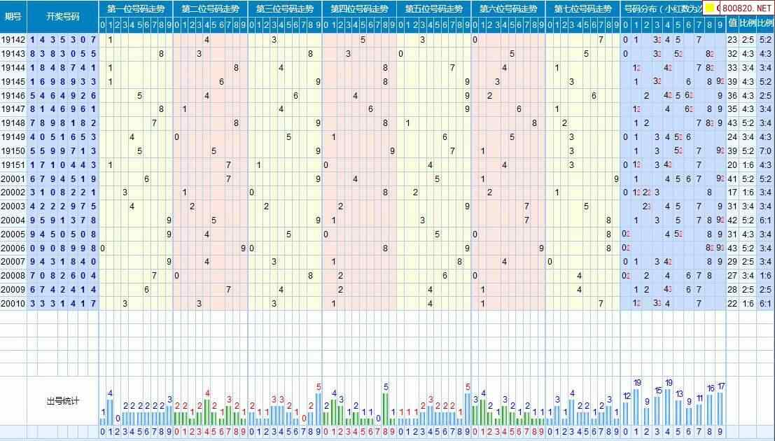 第011期七星彩历史同期对比图表近期走势图分析