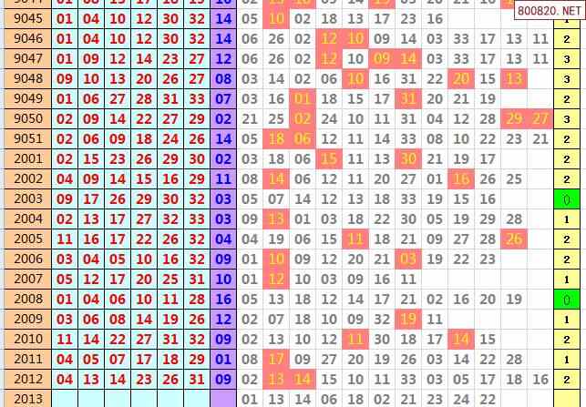 双色球2020年013期飞向阳光龙头凤尾预测图表
