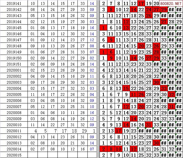 双色球2020年015期飞向阳光龙头凤尾预测图表