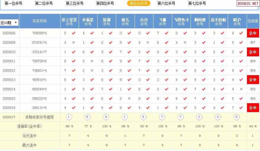 天齐网 七星彩 七星彩杀号 >> 正文 相关内容: >> 七星彩开奖结果 >>