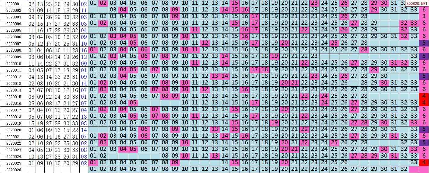 双色球2020年026期飞向阳光龙头凤尾预测图表
