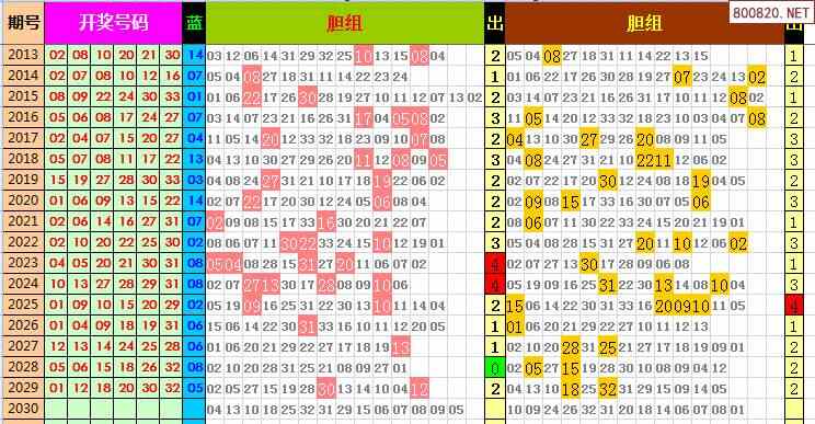 双色球2020年030期飞向阳光龙头凤尾预测图表