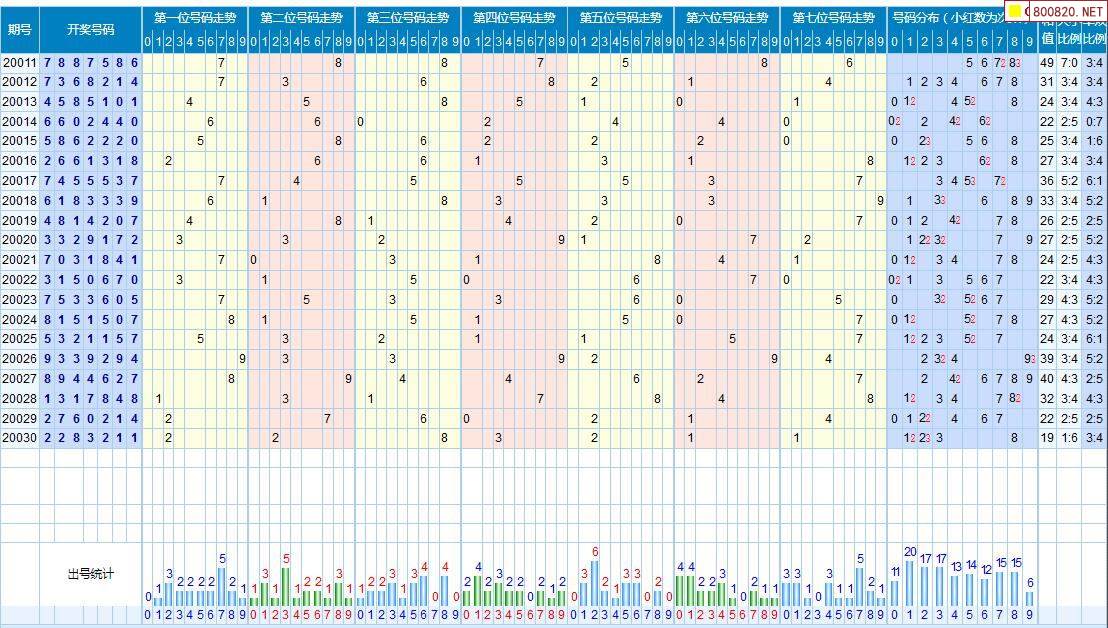 第031期七星彩历史同期对比图表 近期走势图分析