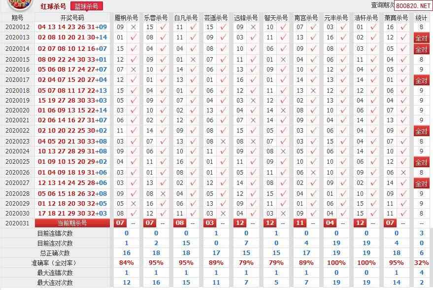 360彩票20031期双色球蓝球杀号