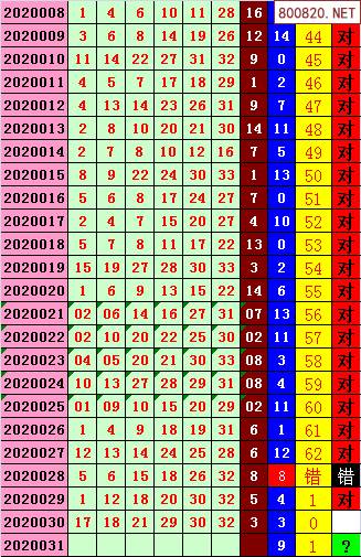 双色球2020年031期飞向阳光杀蓝预测图表