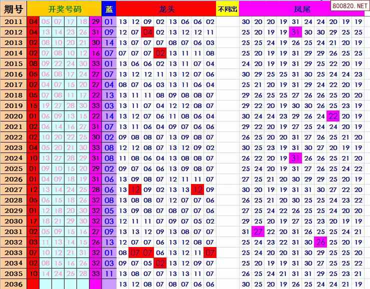 双色球2020年036期飞向阳光龙头凤尾预测图表