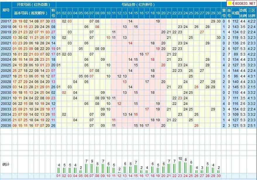 2020年第037期七乐彩历史同期对比图表 近期走势图分析