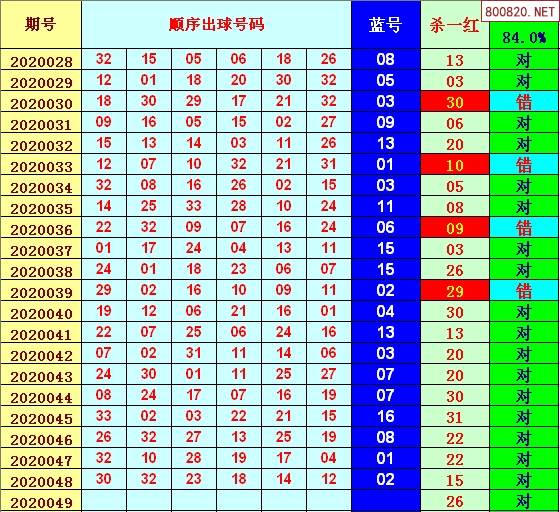 [谯夫]双色球第049期周四开奖专家杀红