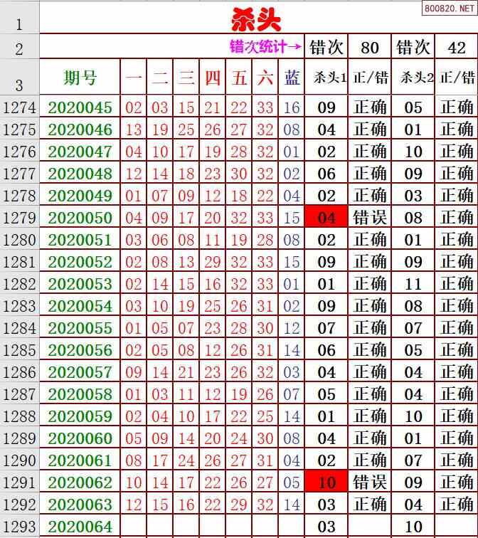 [秋雨]双色球20064期周四走势图龙头凤尾