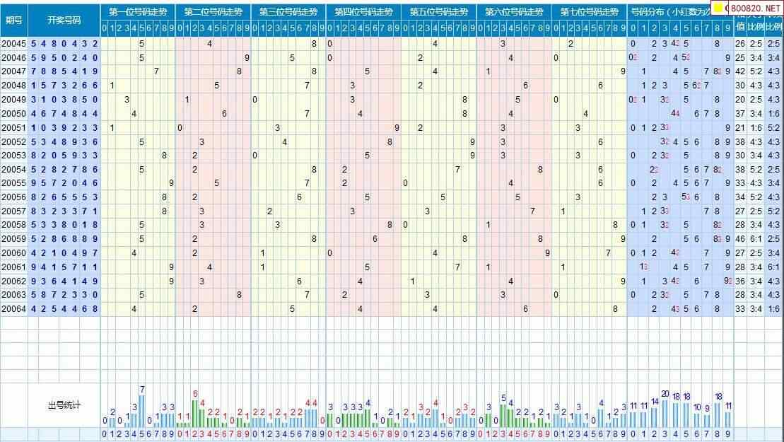 第065期七星彩历史同期对比图表近期走势图分析