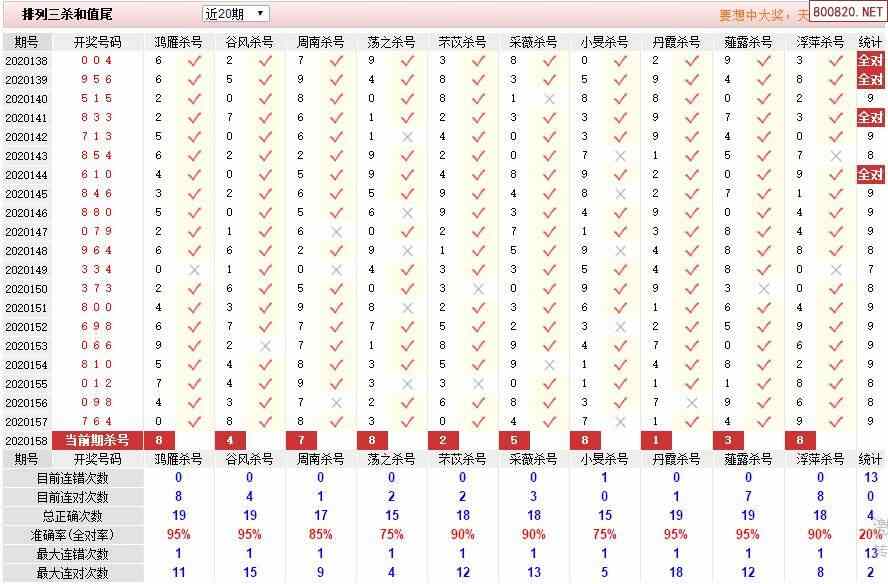 彩经彩票20年体彩p3第158期专家杀和尾