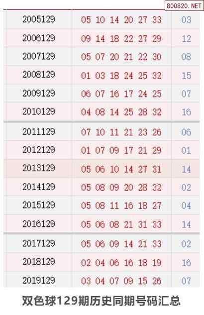 历史上的今天双色球12月20日开奖号码汇总