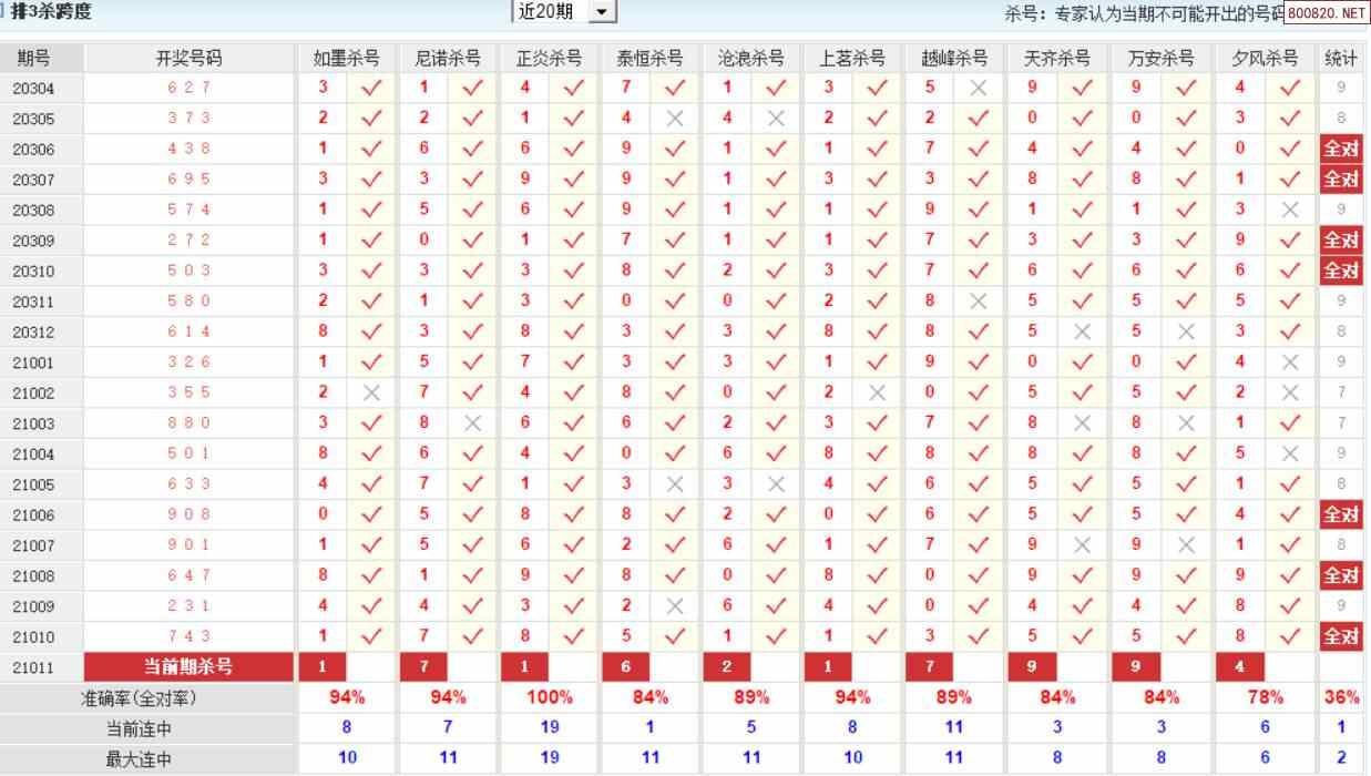 澳客彩票2021011期体彩p3十大专家杀跨度