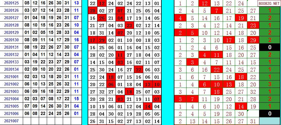 双色球2021年007期飞向阳光龙头凤尾预测图表