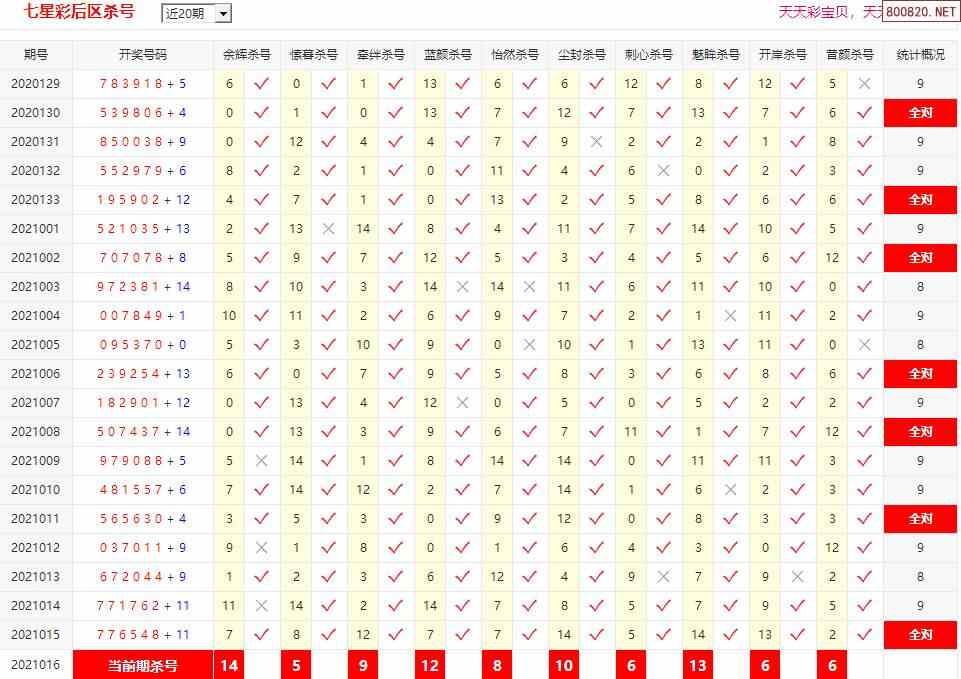 天齐网 七星彩 七星彩杀号 >> 正文 相关内容: >> 七星彩开奖结果 >>