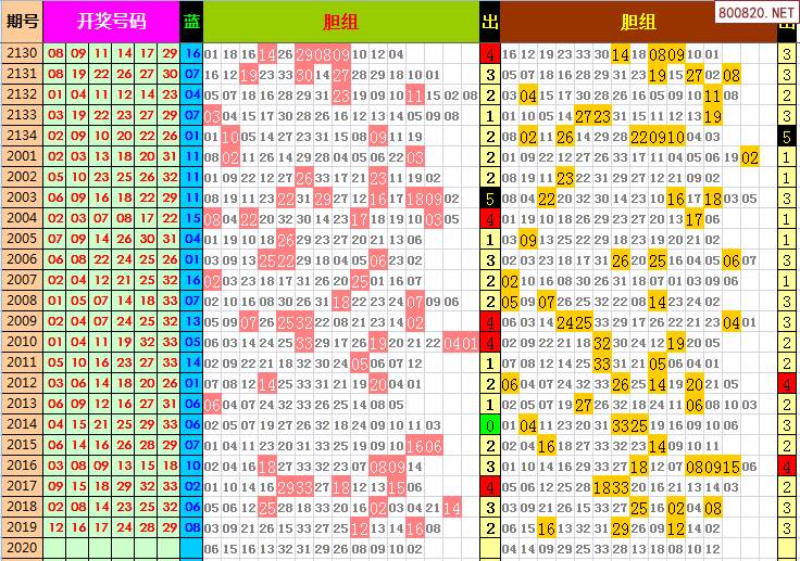 双色球2021年020期飞向阳光龙头凤尾预测图表