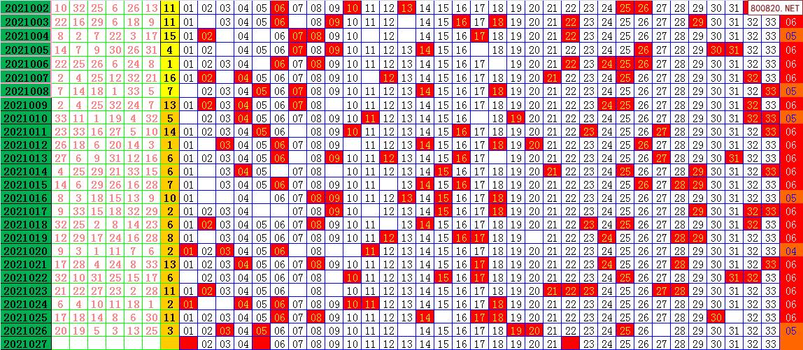 双色球2021年026期飞向阳光龙头凤尾预测图表