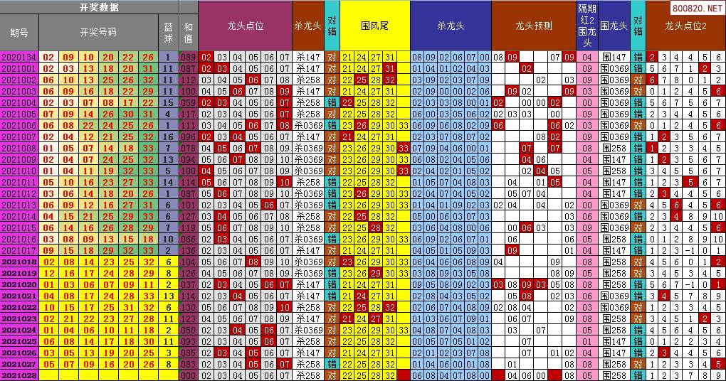 双色球2021年028期飞向阳光龙头凤尾预测图表