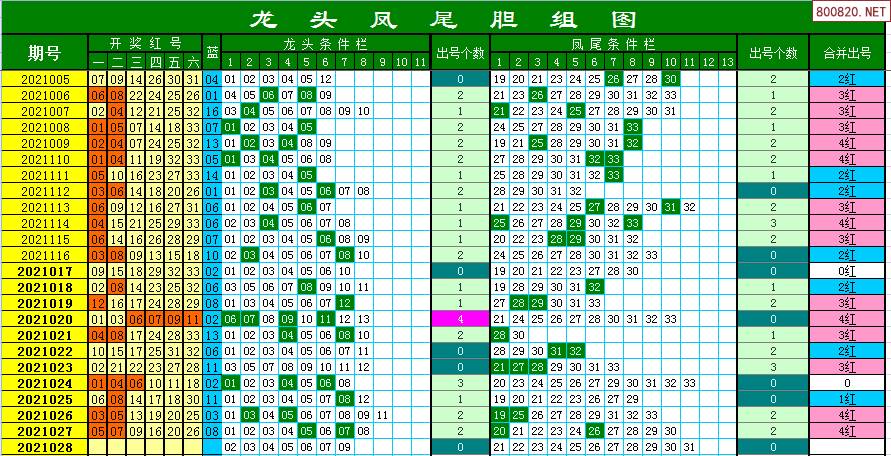 双色球2021年028期飞向阳光龙头凤尾预测图表