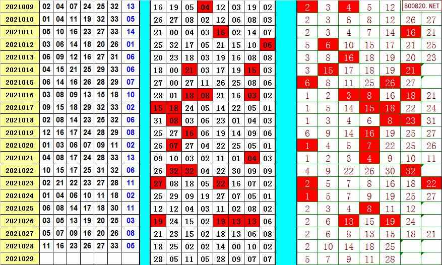 双色球2021年028期飞向阳光龙头凤尾预测图表