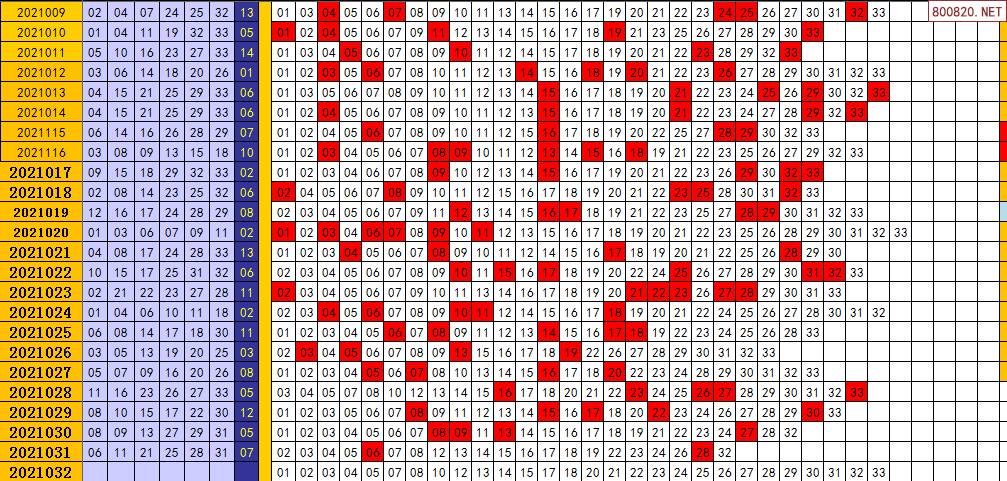 双色球2021年032期飞向阳光龙头凤尾预测图表
