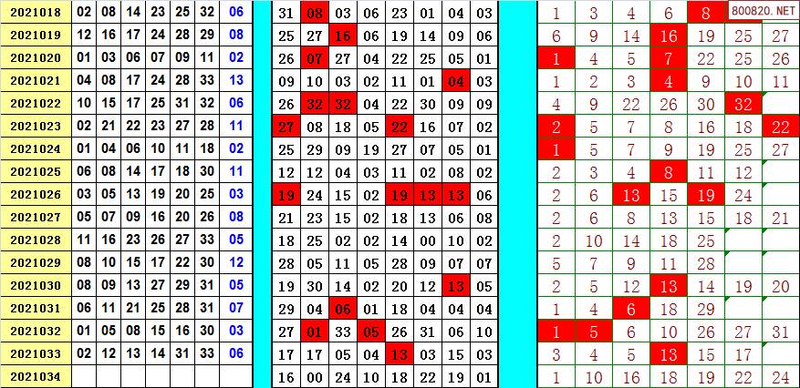 双色球2021年034期飞向阳光龙头凤尾预测图表