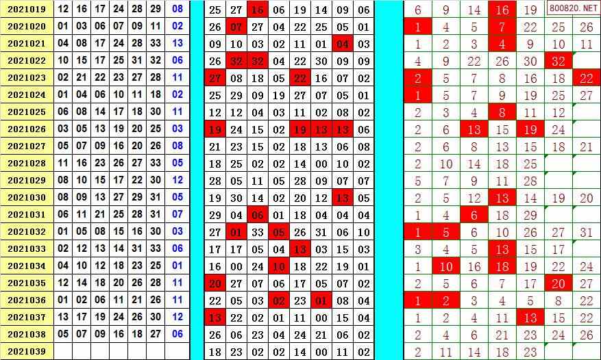 双色球2021年039期飞向阳光龙头凤尾预测图表