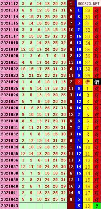 双色球2021年043期飞向阳光杀蓝预测图表