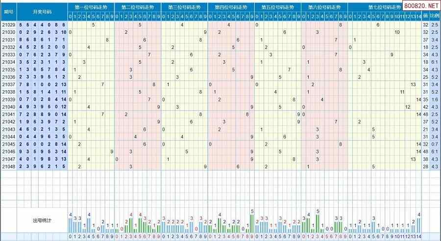 第049期七星彩历史同期对比图表 近期走势图分析