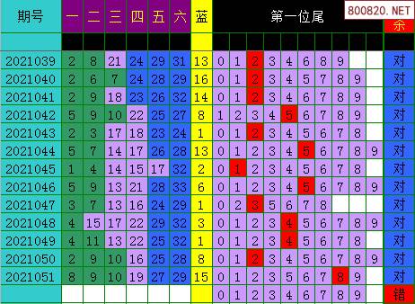 双色球2021年052期飞向阳光龙头凤尾预测图表