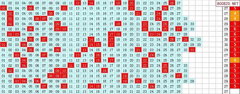 双色球2021年054期飞向阳光龙头凤尾预测图表