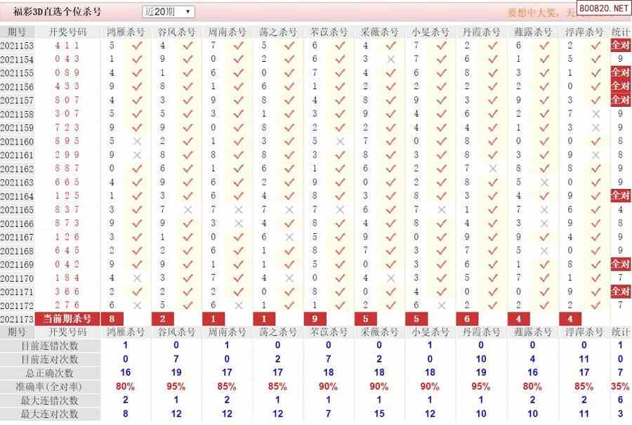 21年173期福彩3d彩经十大专家直选杀号