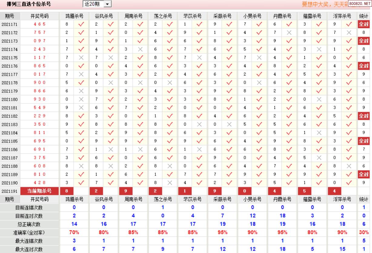 天齐网 体彩p3 p3杀码 >> 正文 相关内容: >> 排列3开奖结果 >> 排列3