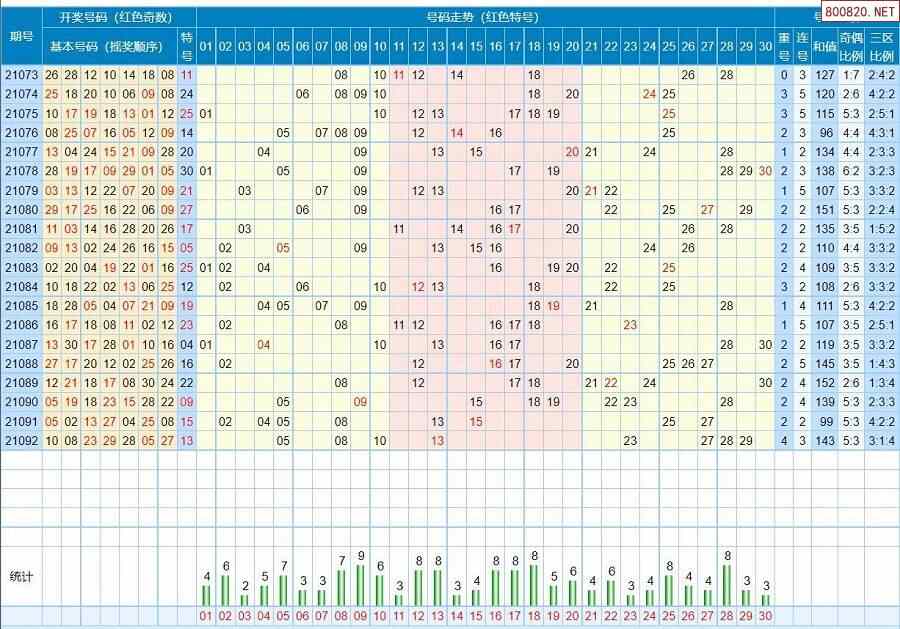第093期七乐彩历史同期对比图表 近期走势图分析