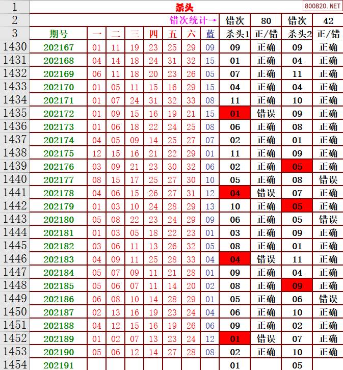 秋雨双色球21091期周四走势图龙头凤尾