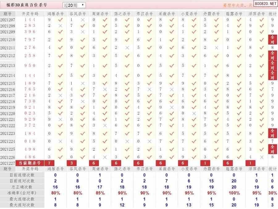 相关内容:    3d开奖结果    3d最近10期试机号    3d走势图