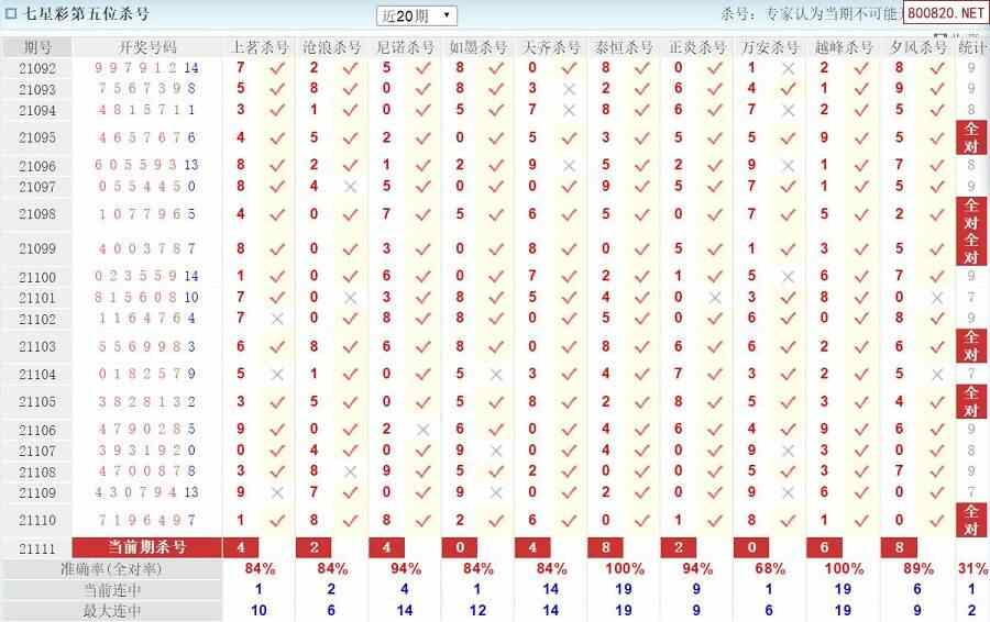 天齐网 七星彩 七星彩杀号 >> 正文 相关内容: >> 七星彩开奖结果 >>