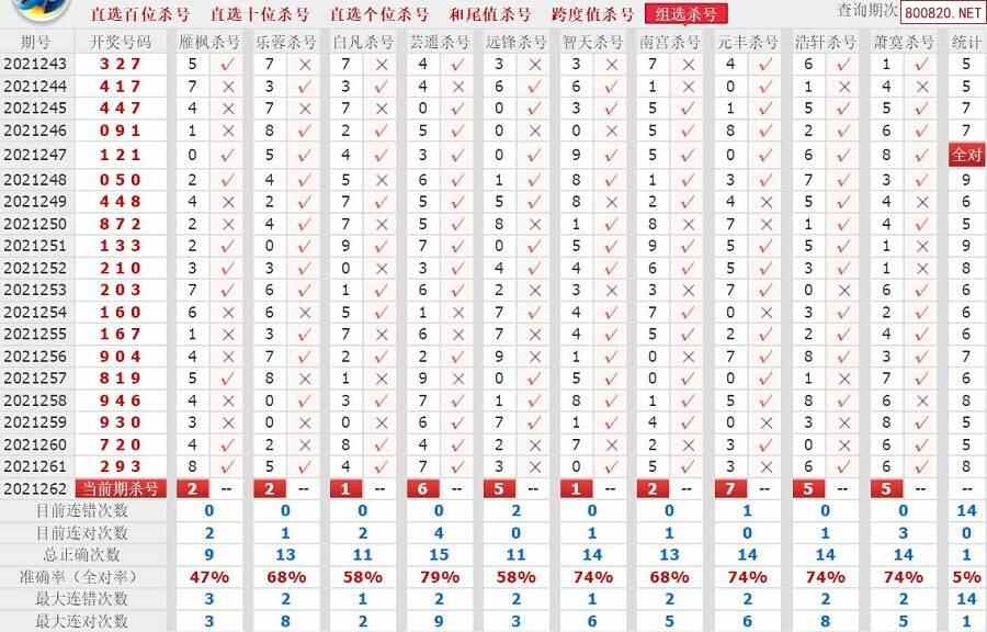 360彩票福彩3d第21262期十大专家组选杀号