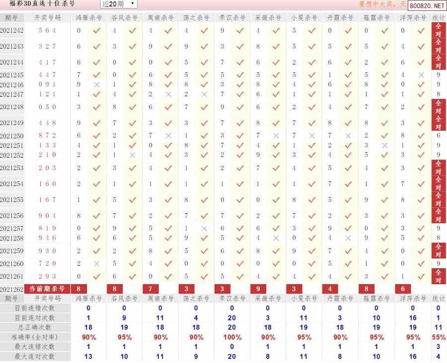 天齐网 福彩3d 3d杀码 >> 正文 相关内容: >> 3d开奖结果 >> 3d最近10