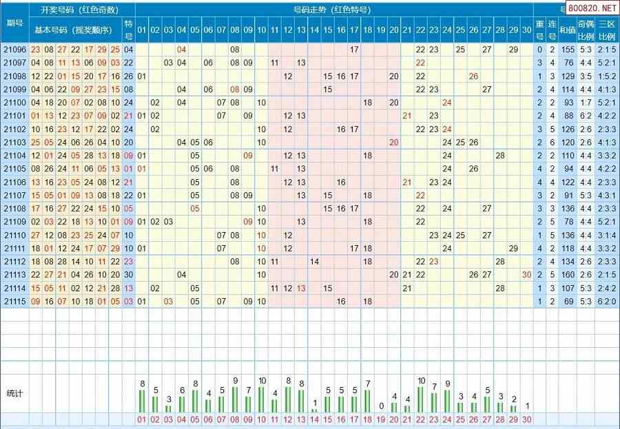 第116期七乐彩历史同期对比图表近期走势图分析