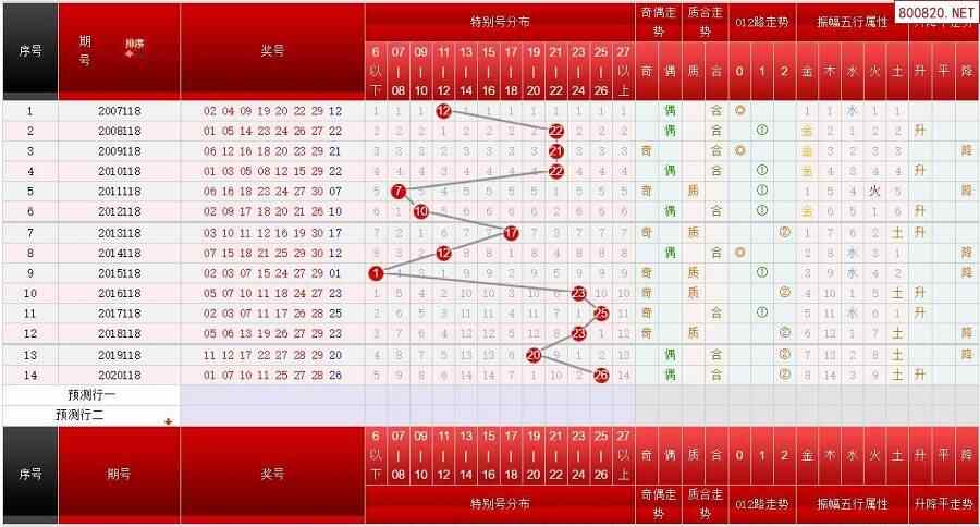 第118期七乐彩历史同期对比图表 近期走势图分析