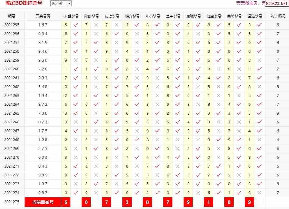 天齐网 福彩3d 3d杀码 >> 正文 相关内容: >> 3d开奖结果 >> 3d最近10