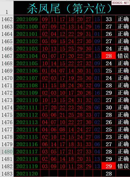 [秋雨]双色球21120期周四走势图龙头凤尾