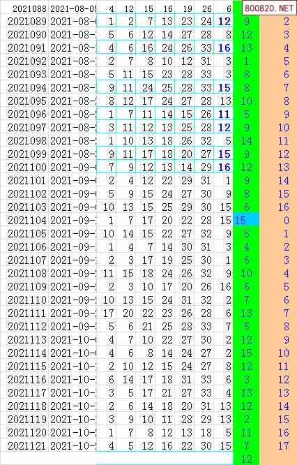 双色球2021年122期飞向阳光杀蓝预测图表