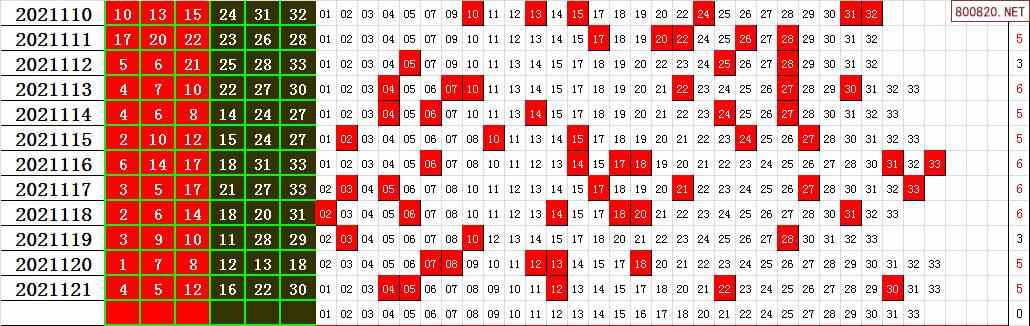 双色球2021年122期飞向阳光龙头凤尾预测图表
