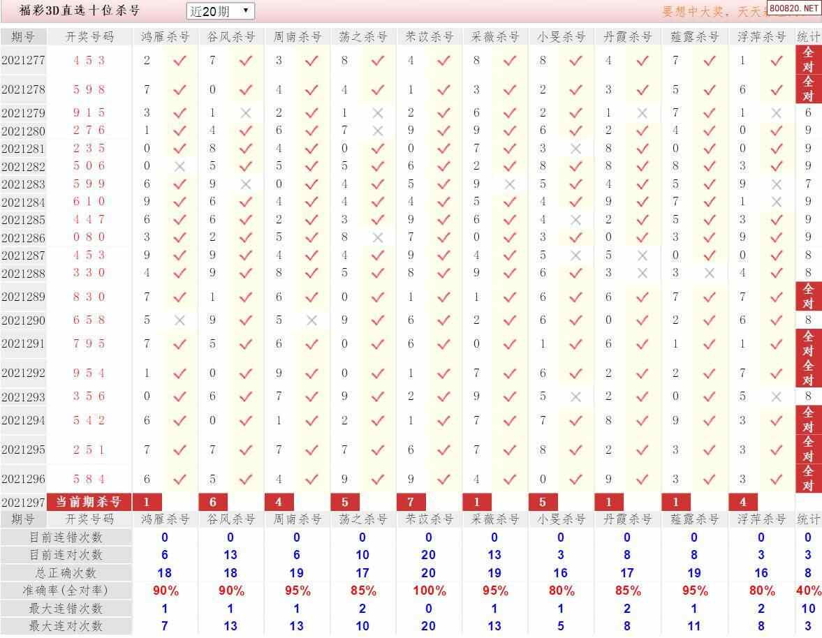 21年297期福彩3d彩经十大专家直选杀号