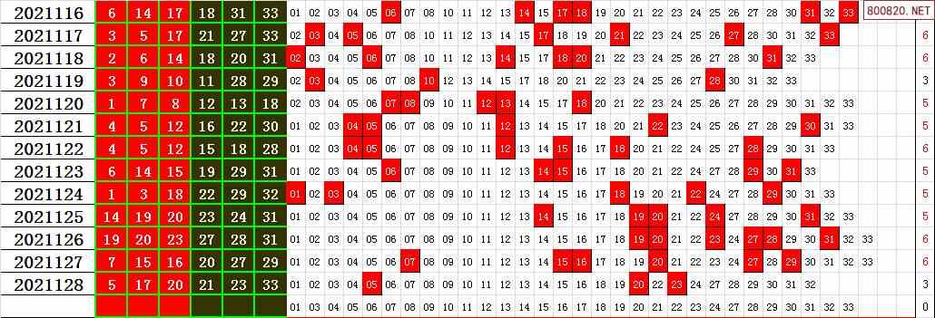 双色球2021年129期飞向阳光龙头凤尾预测图表