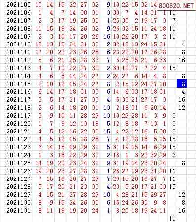 双色球2021年132期飞向阳光杀蓝预测图表